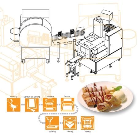 ANKO's SR-27 Spring Roll Production Line can process viscous fillings and produce kinds of Sweet Spring Rolls